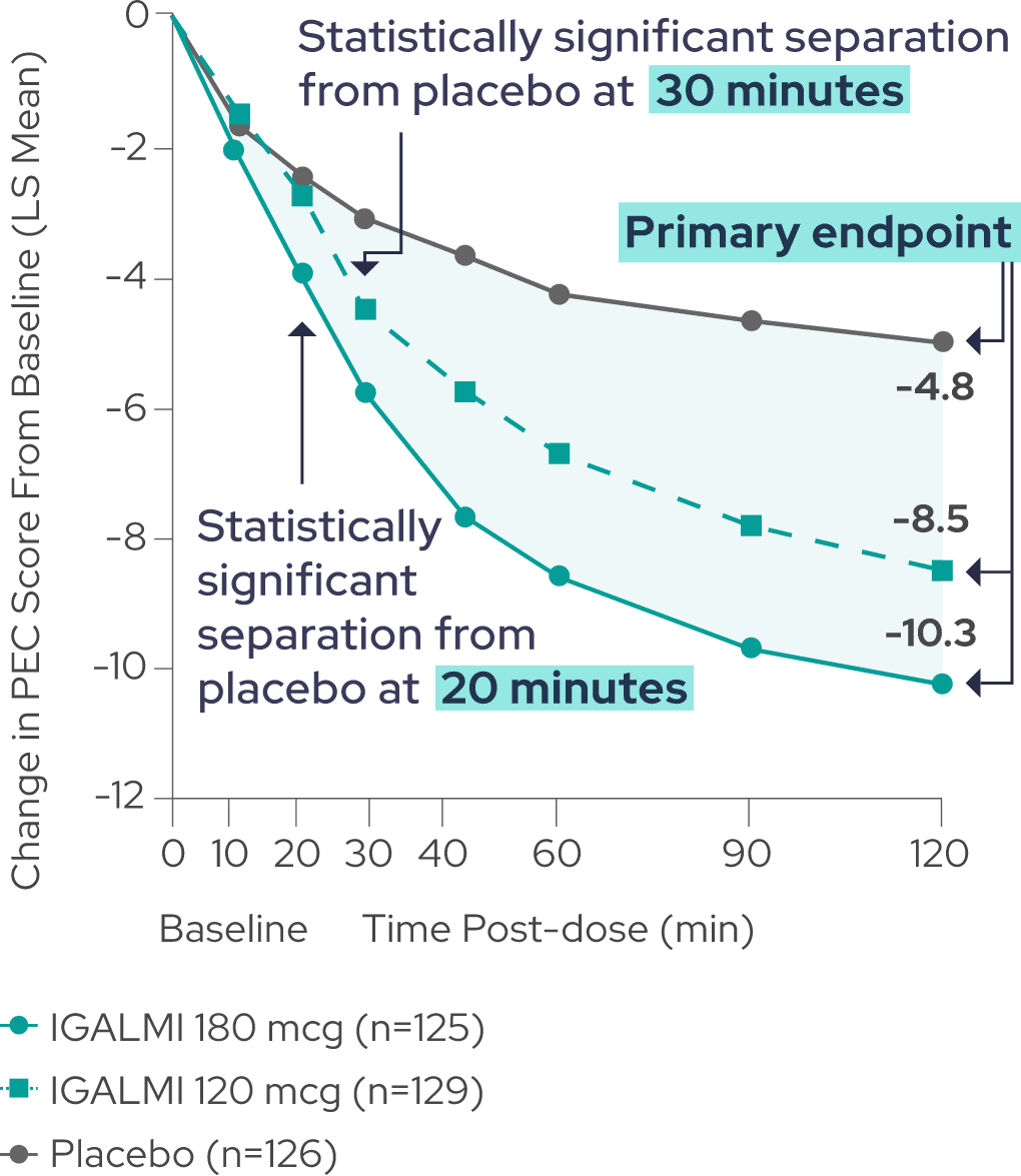 IGALMI met its primary endpoint in SERENITY I, with -10.3 (180 mcg) and -8.5 (120 mcg) reductions in PEC score from baseline compared to placebo (-4.8).