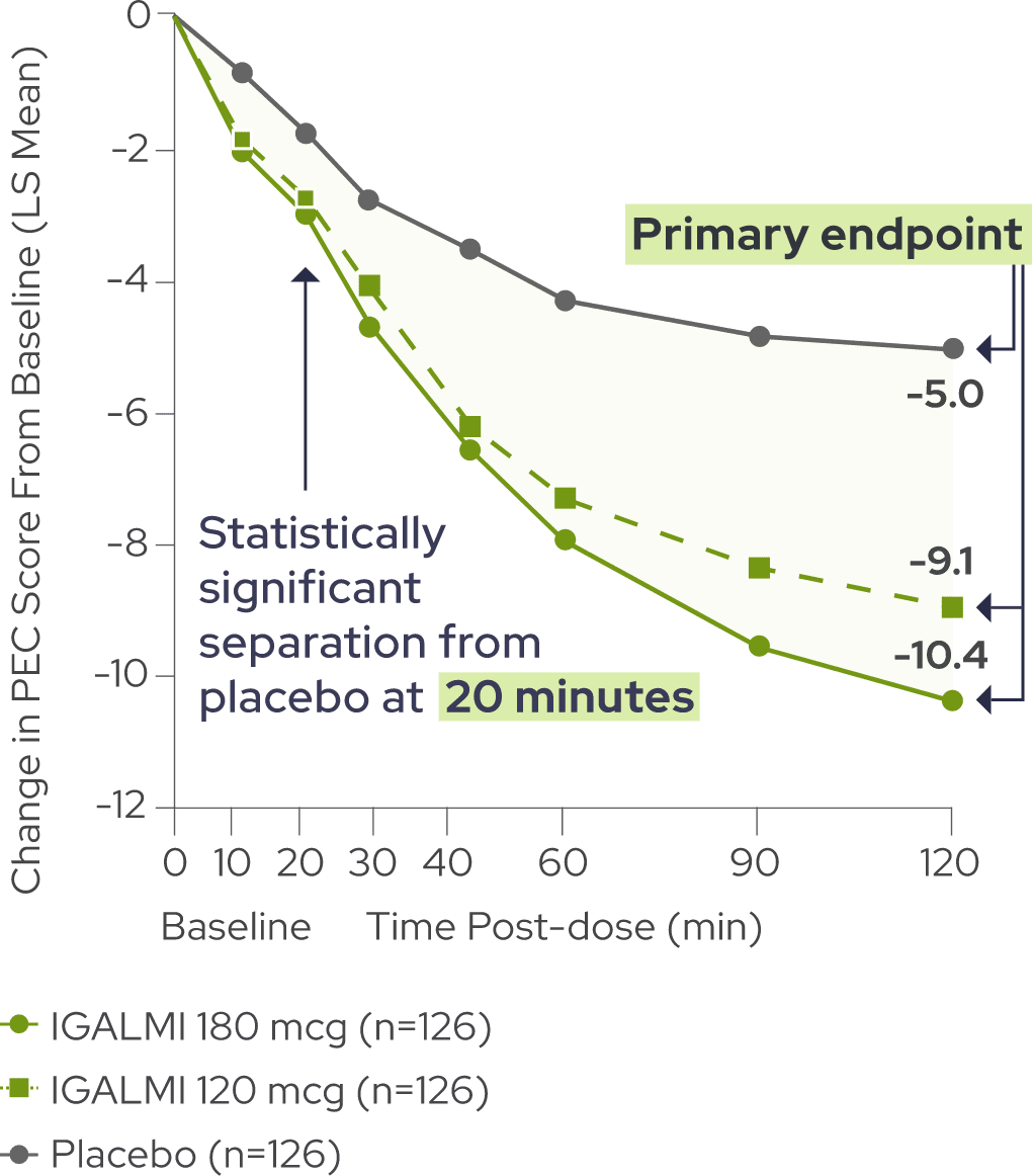 IGALMI met its primary endpoint in SERENITY II, with -10.4 (180 mcg) and -9.1 (120 mcg) reductions in PEC score from baseline compared to placebo (-5.0).