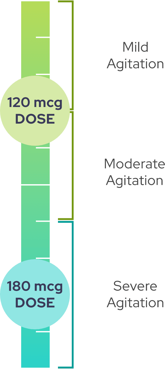 IGALMI dosage recommendations: Mild agitation and moderate agitation (120 mcg dose) and severe agitation (180 mcg dose)
