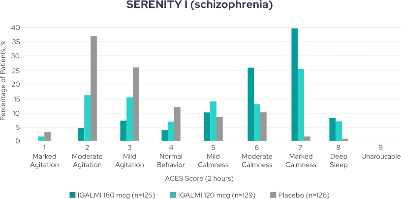 Percentages of ACES scores 1 to 9, where 1 indicates marked agitation and 9 indicates unarousable, in patients across IGALMI and placebo arms in SERENITY I