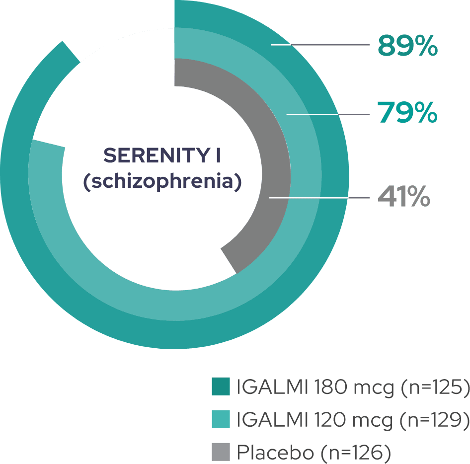 PEC responder data at 2 hours in SERENITY I: 89% (IGALMI 180 mcg), 79% (IGALMI 120 mcg), and 41% (placebo)