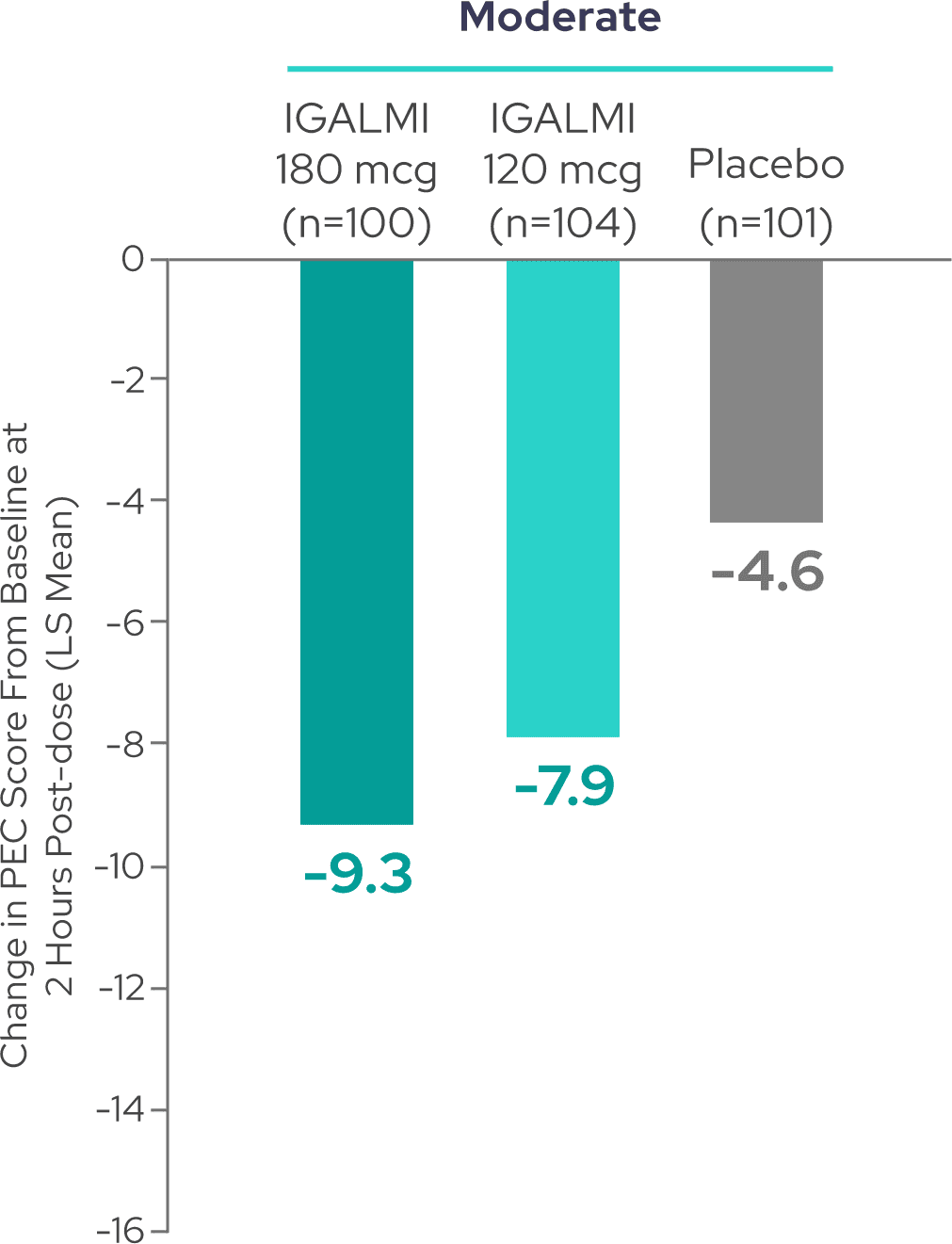 Change in PEC score from baseline across moderate and severe agitation in SERENITY I and II for IGALMI and placebo