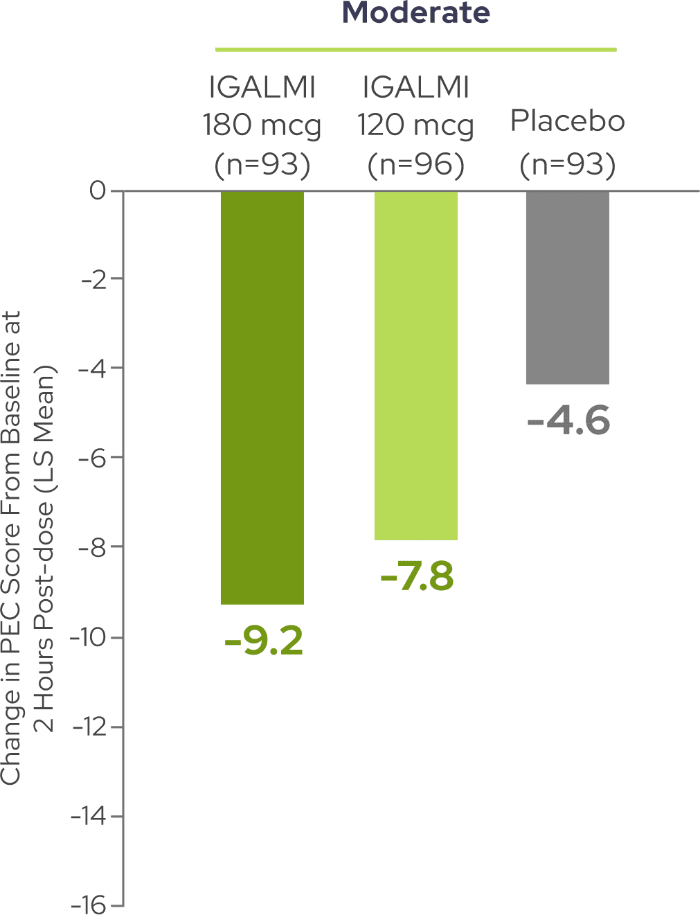 Change in PEC score from baseline across moderate and severe agitation in SERENITY I and II for IGALMI and placebo