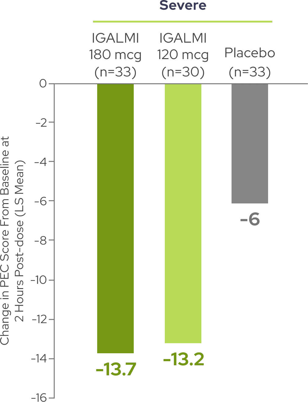 Change in PEC score from baseline across moderate and severe agitation in SERENITY I and II for IGALMI and placebo