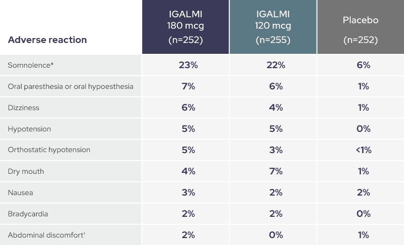 Percentages of adverse reactions for IGALMI 180mcg, IGALMI 120mcg, and placebo, including somnolence at 23%, 22%, and 6% respectively