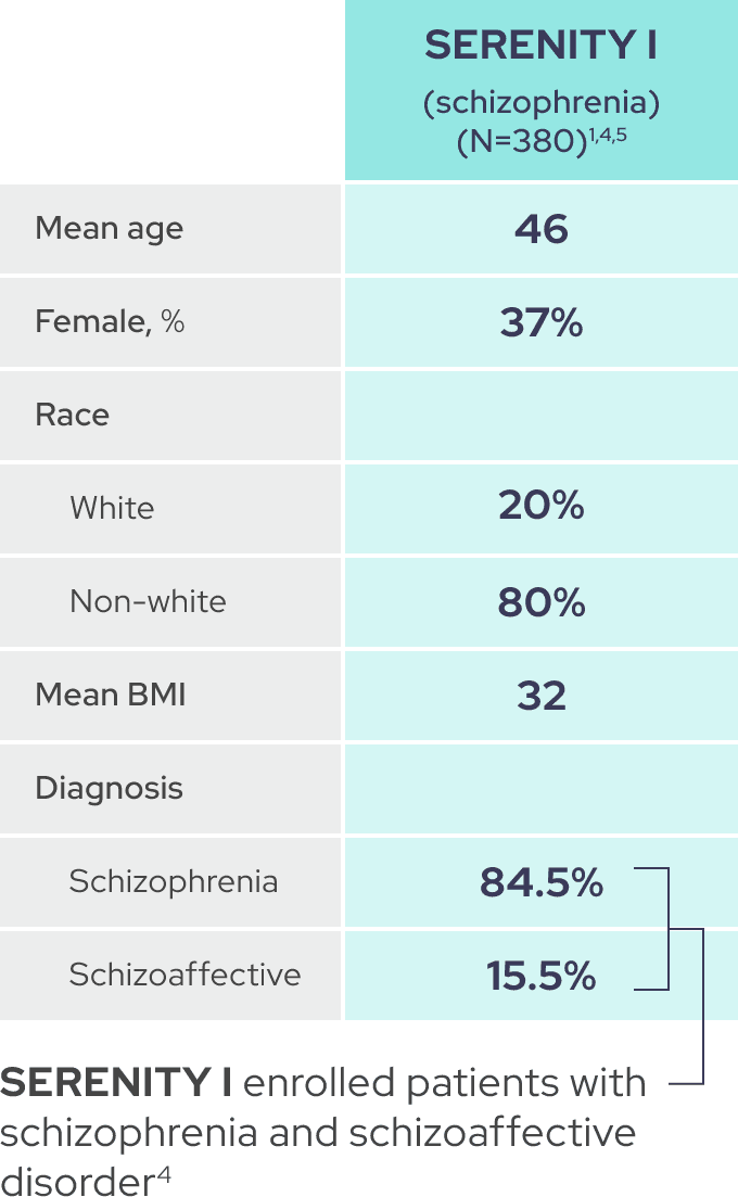 Baseline characteristics for the patients enrolled in SERENITY I and SERENITY II