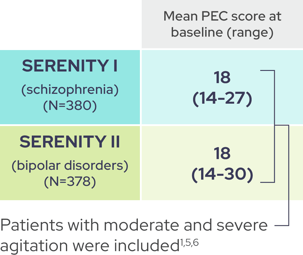 Baseline characteristics for the patients enrolled in SERENITY I and SERENITY II
