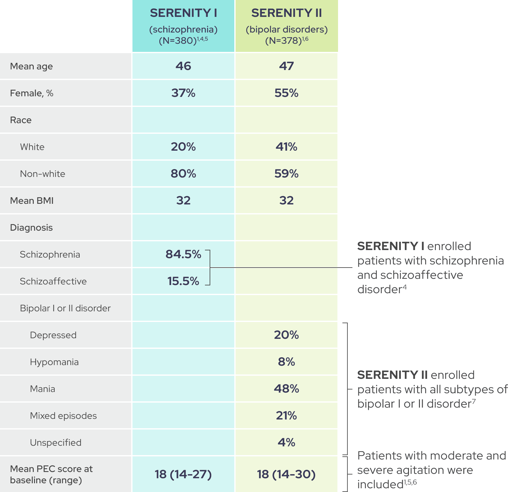 Baseline characteristics for the patients enrolled in SERENITY I and SERENITY II