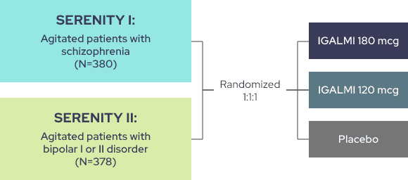 SERENITY I and II randomized agitated patients with schizophrenia or bipolar I or II disorder in 3 arms (placebo, 180 mcg, 120 mcg)